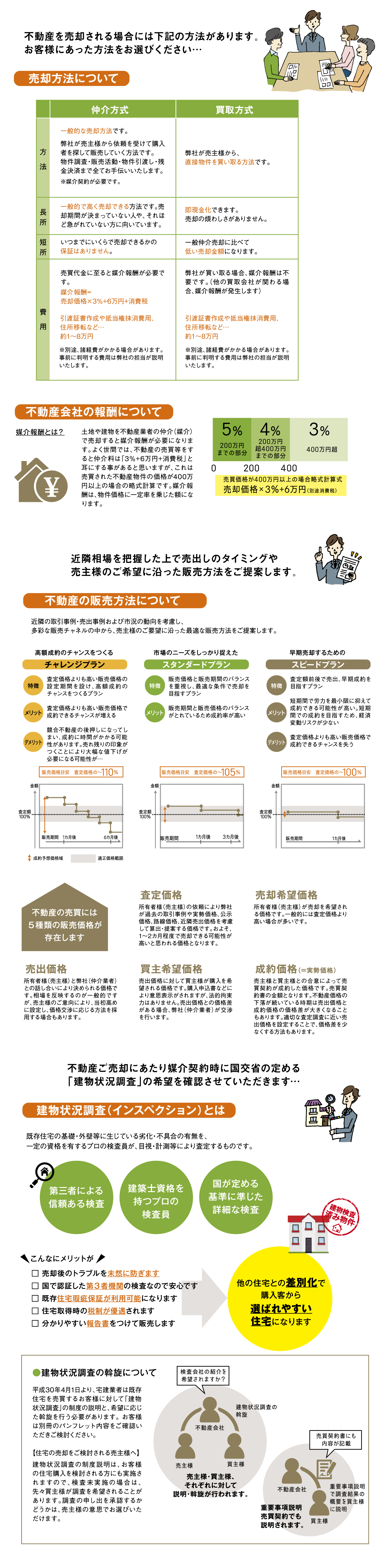 売却方法のご相談